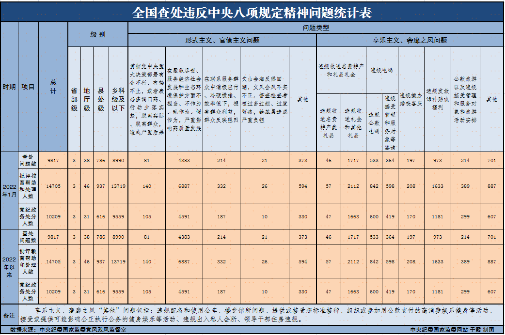 2022年1月全国查处违反中央八项规定精神问题9817起