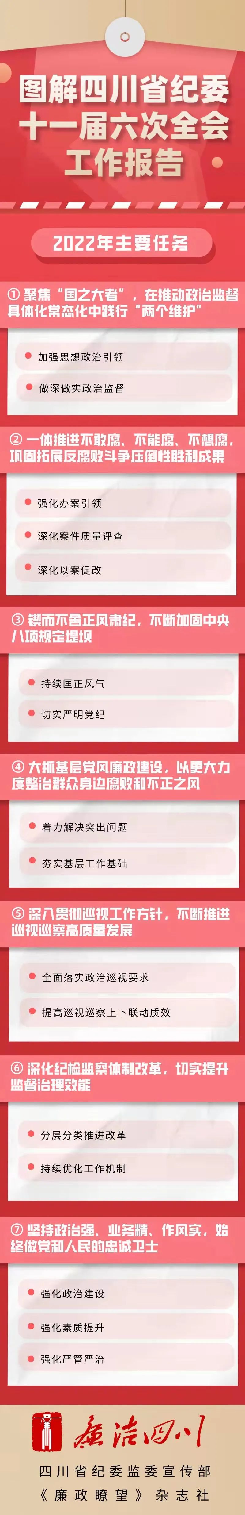 图解 | 四川省纪委十一届六次全会工作报告动态海报