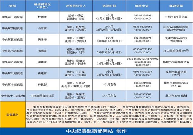 中央巡视组分别进驻山东,天津,河南开展巡视工作