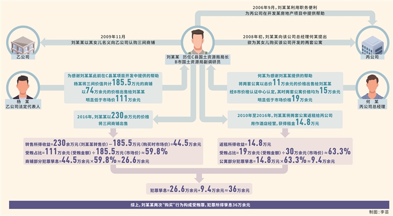 低价购房后转手获利 如何认定犯罪孳息